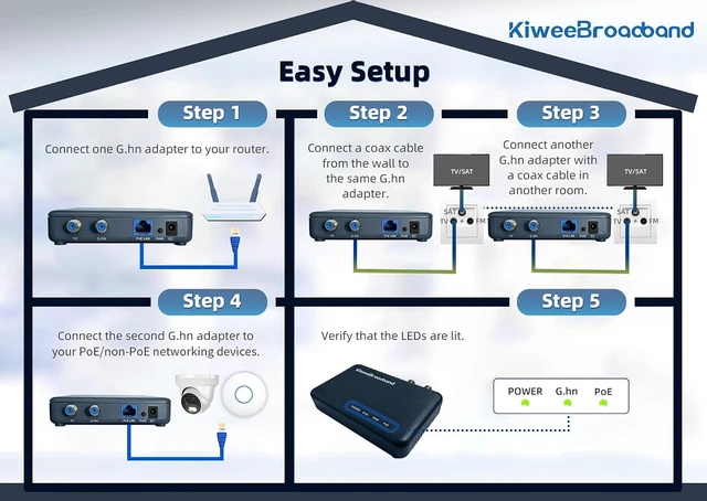 Alt view image 6 of 7 - KB-G3-03 G.hn Wave 2 Coax to Ethernet Adapter Set (2-Pack) with 2.5GbE Port & 30W PoE+ 1.6Gbps Ethernet Over Coaxial Kit for Wi-Fi 6E/7 Access Points, IP Cameras, OTA & Satellite TV