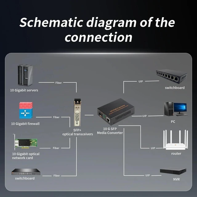 Alt view image 6 of 6 - 10G Fiber Optic transceiver 10G photoelectric Converter 10G SFP