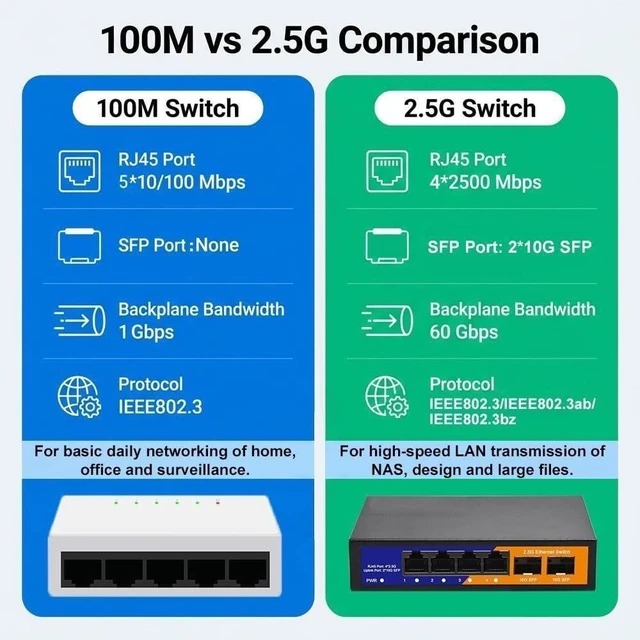 Alt view image 4 of 7 - 2.5G Ethernet Switch 4X 2.5G RJ45 with 2X 10G SFP Plug and Play Network Switch