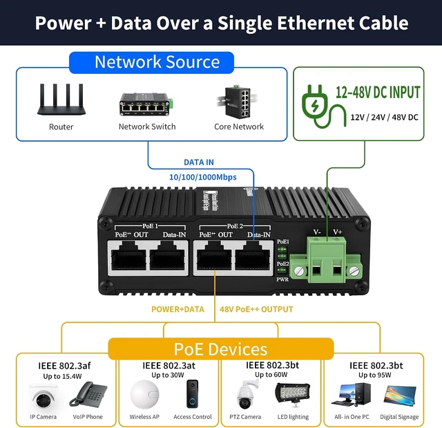 Alt view image 3 of 7 - Industrial 2-Port Gigabit PoE++ Injector, 12V/24V/48V DC, 95W/Port