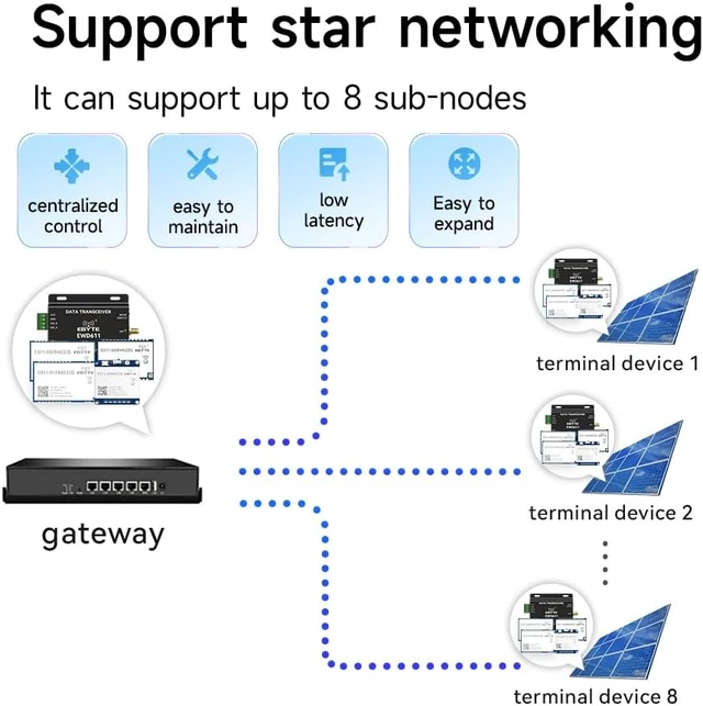 Alt view image 4 of 7 - 868M 915M Data/Image Transmission Long Distance E611-868NW33S E611-915NW33S Star Networking 33dbm AT Command PA LNA Saw ESD (915M Modem)