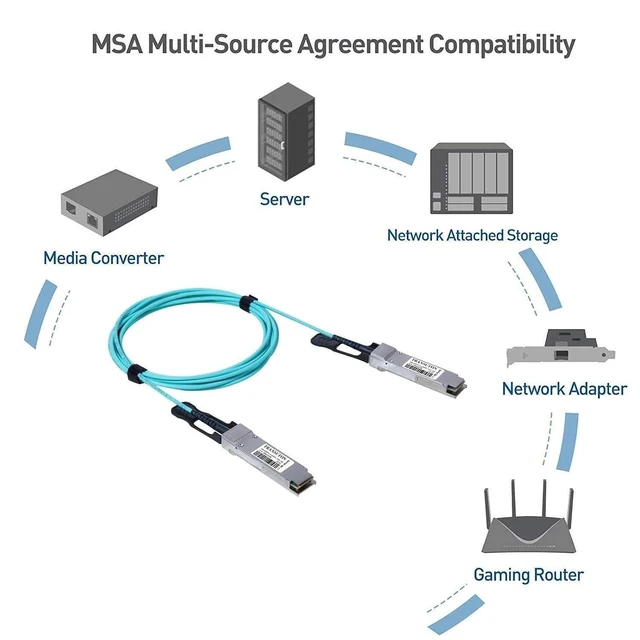 Alt view image 2 of 5 - 40G QSFP+ AOC Cable|Active Optical (5M/16.4ft)