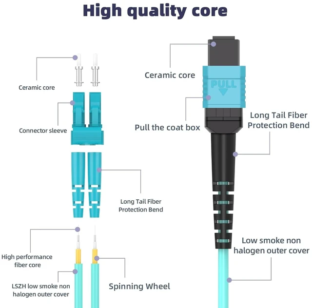 Alt view image 3 of 7 - MPO to LC Fiber Patch Cable,3m 9.9ft OM4 12-Core Multimode Fiber Optic,LSZH Jacket,40G/40GBASE-SR4 Breakout Cable, MTP Compatible for QSFP+ Transceivers,Data Center