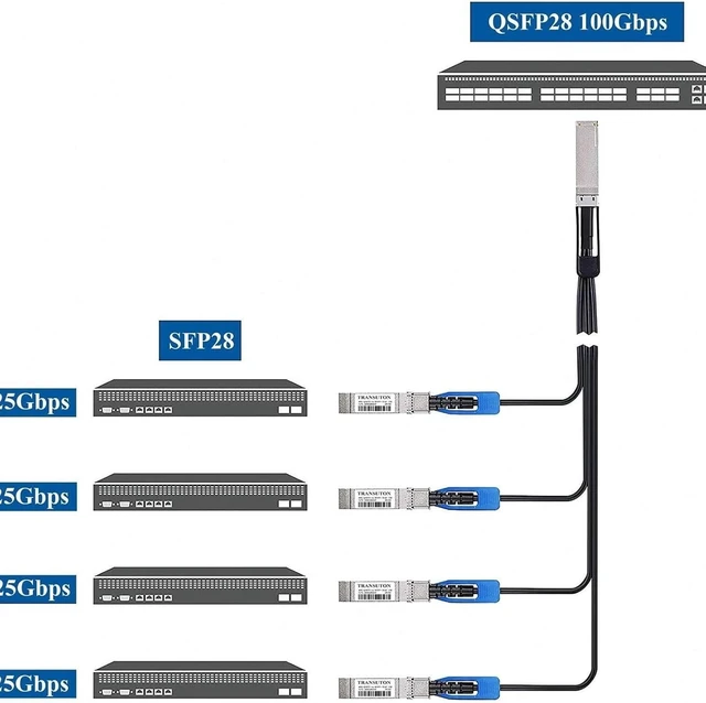Alt view image 3 of 5 - 100G QSFP28 Breakout DAC Cable, 3-Meter(9.9ft)