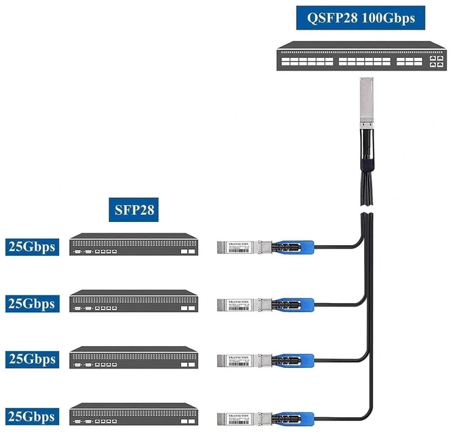 Alt view image 3 of 5 - 100G QSFP28 Breakout DAC Cable, 1-Meter(3.3ft)