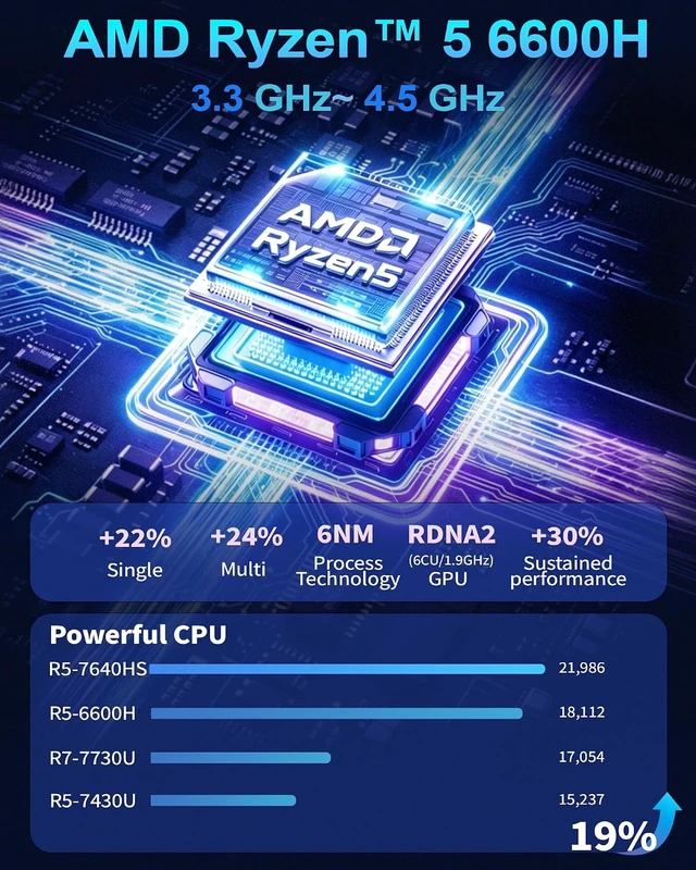 Alt view image 2 of 7 - Getorli Mini PC AMD Ryzen 5 6600H (Beats 7730U/7430U) 6C/12T, Max 4.5 GHz Small Desktop Computer 16GB LP DDR5 RAM 512GB SSD Compact PCs Prebuilt OS 4K HDMI DP WiFi 6 BT5.3 Dual LAN(1000Mbps) Daily Use
