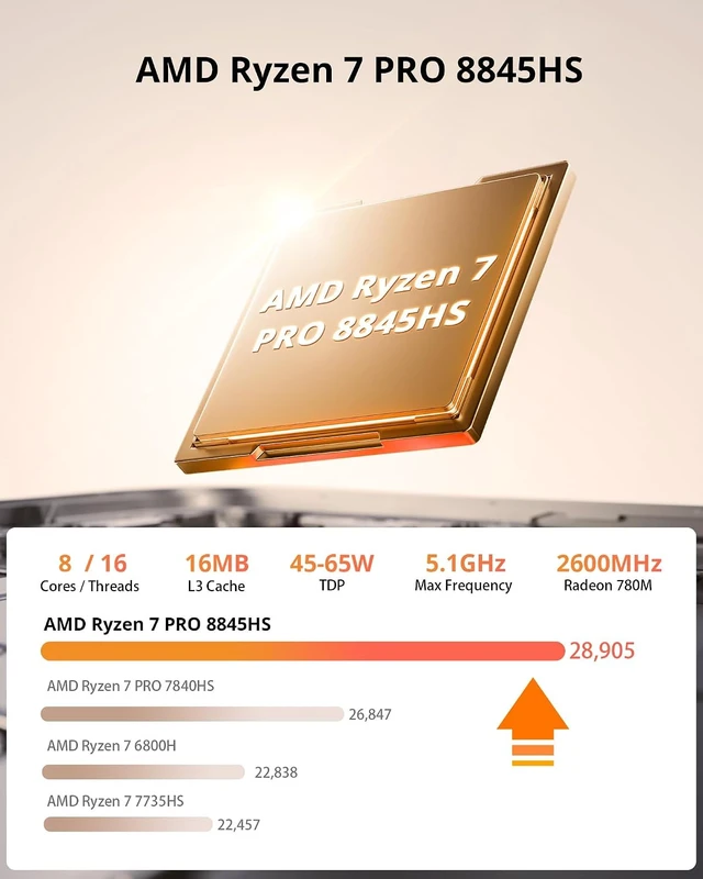 Alt view image 3 of 7 - Glorlin Mini PC Ryzen 7 8845HS, Mini Desktop Computer 16GB DDR5 RAM 1TB SSD, Radeon 780M with AI NPU up to 38 Tops, 4X 4K Display, USB4, Dual 2.5G LAN, WiFi 6, BT5.3 for Home/Office/Light Gaming