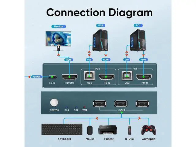 Alt view image 2 of 7 - KVM Switch 1 Monitor 2 Computers with 4K@60Hz Ultra HD Resolution, HDMI KVM Switch 3 USB 2.0 Hub, 2 Port KVM Switch Support Button Switch, 2 HDMI Cables & 2 USB Cables Included