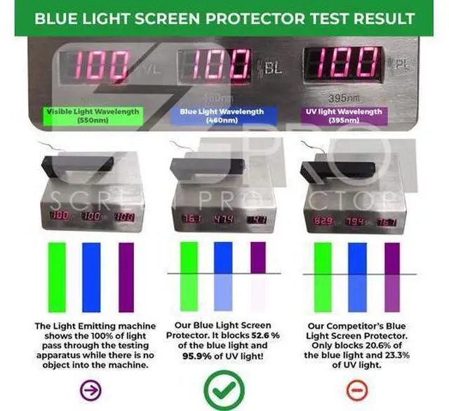 Alt view image 3 of 6 - Anti Blue Light Screen Protector Compatible with 21.5 inch Apple iMac (NOT compatible with 27" iMac) come with 2 Pack, Filter out Blue Light and relieve computer eye strain to help you sleep better