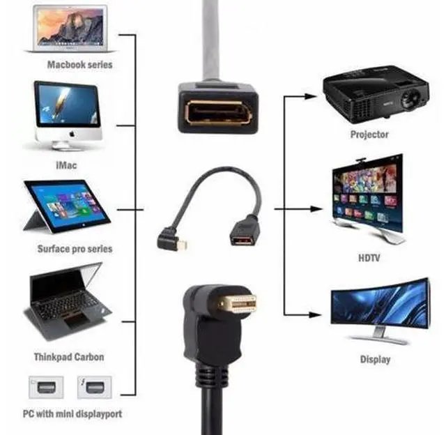 Alt view image 6 of 7 - Down Angled Mini DP DisplayPort 90 Degree to DisplayPort Female Cable for Displays Monitors