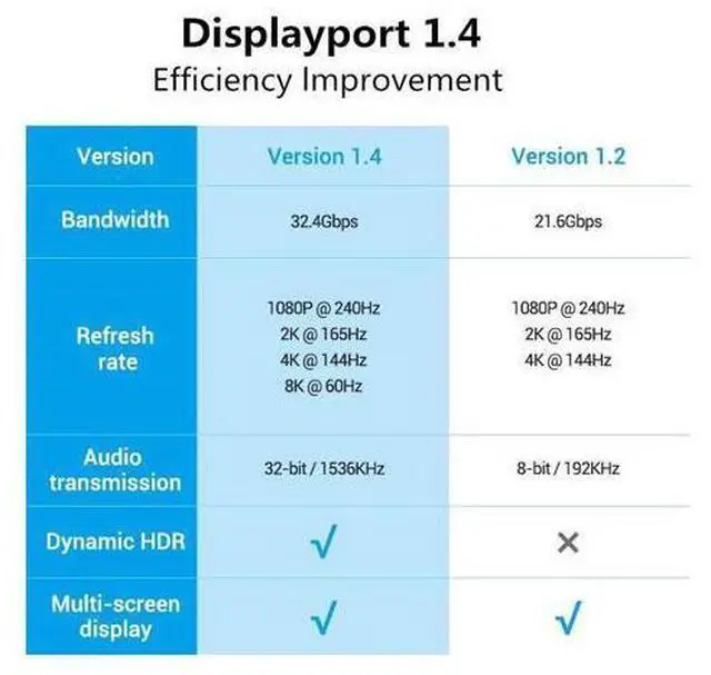 Alt view image 7 of 7 - DisplayPort Cable DP 1.4 to DP Cable 8K 4K 144Hz 165Hz Display Port Adapter For Video PC Laptop TV DP 1.2 8K Display Port Cable