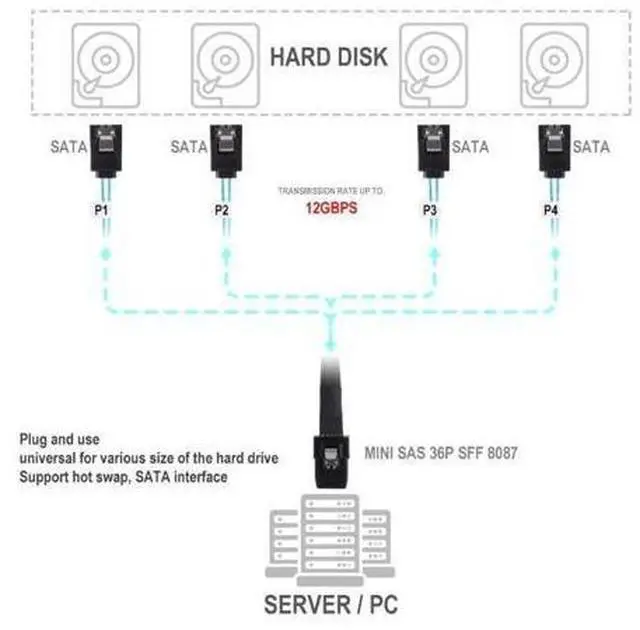 Alt view image 5 of 6 - SAS SATA Cable Mini-SAS SFF-8087 To 4 SATA Cable Mini SAS 4i SFF8087 36P To 4 SATA 7P Cable 12Gbps 50cm Hard Drive Data