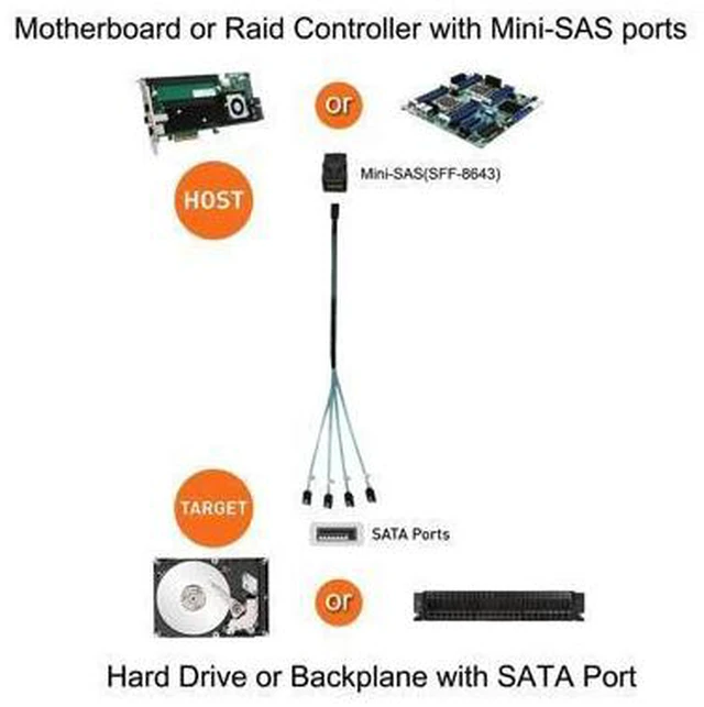 Main image of CableCreation 2-Pack 1.6FT/0.5M Internal HD Mini SAS SFF-8643 Host to 4X SATA Target Cable, SFF 8643 to 4 SATA Cable, SFF-8643 for Controller, 4 Sata Connect to Hard Drive