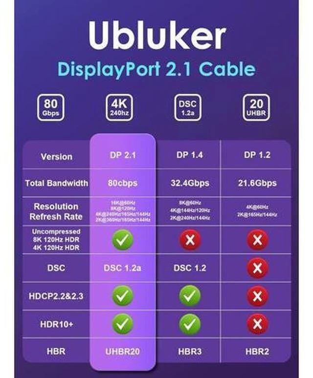 Main image of 16K 8K DisplayPort 2.1 Cable 80Gbps 5 FT Certified Ultra High Bit Rate DP to DP Cable UHBR20 DSC1.2a 4K 240Hz 165Hz 144Hz 120Hz 16K 60Hz 8K 120Hz PC Monitor Ryzen7900 FreeSync G-Sync