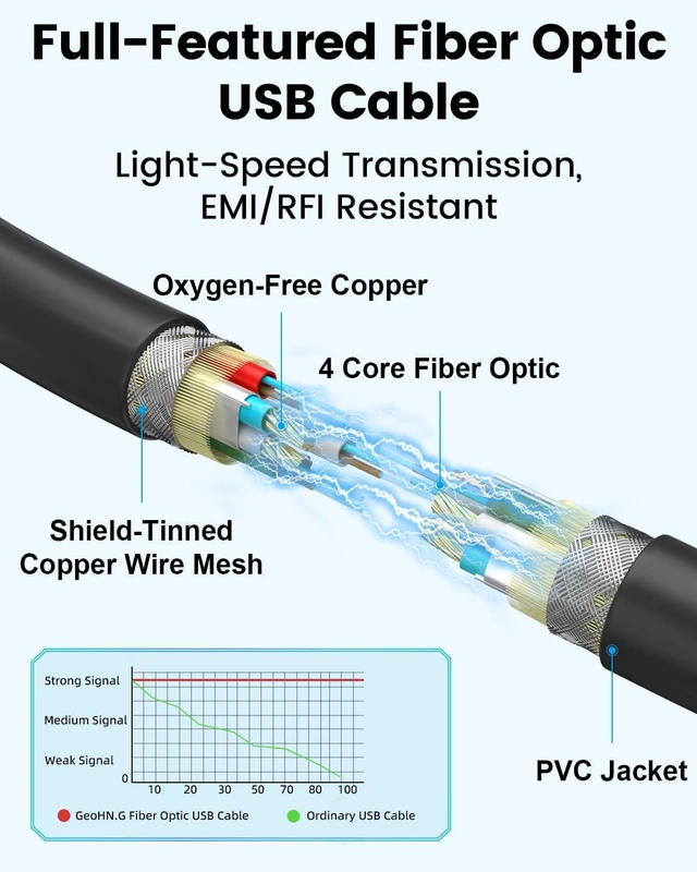 Alt view image 2 of 7 - 33FT USB C Fiber Optic Cable Full-Featured, 10Gbps, 4K@60Hz Video, PD 60W, DP 1.4 Alt Mode USB 3.2 Active Optical Cable with German SiliconLine Chip, for Docking/Video Conference/4K Logitech Camera/VR