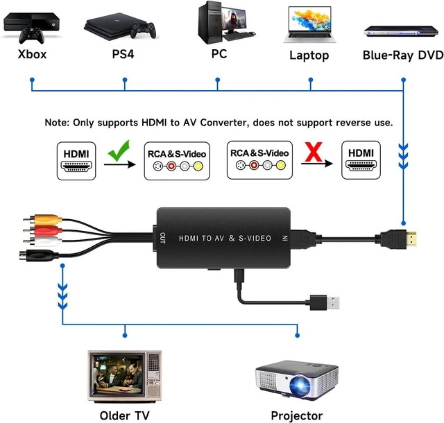 Alt view image 3 of 6 - Dingsun HDMI to S-Video Converter HDMI to RCA Adapter Support 720P/1080p for PC Laptop Xbox PS3 TV STB VHS VCR Blue-Ray DVD