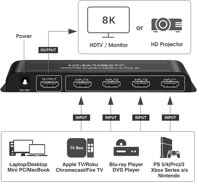 Alt view image 2 of 7 - ROOFULL 4 Port 8K HDMI Switch with Remote