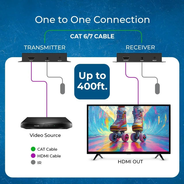 Alt view image 3 of 7 - OREI HDMI Over IP 4K Extender 400ft, Loop Out, Over 1G Switch, HDCP 1.4