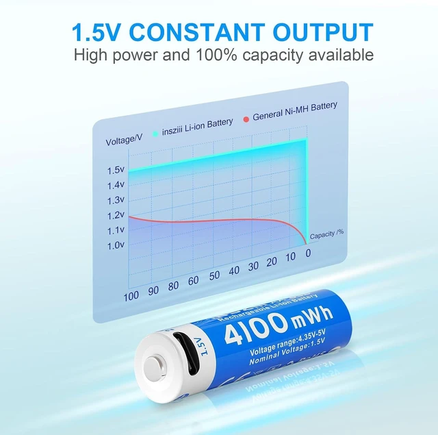 Alt view image 3 of 7 - 4100mWh Rechargeable Lithium AA Batteries 4 Pack, 1.5V USB Double A Lithium-ion Batteries AA Size, Long Lasting 1200 Cycles, High Capacity Battery for Toys, Flashlight, Smart Door Lock