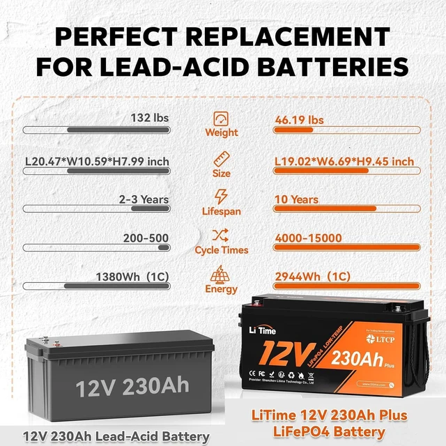 Alt view image 5 of 6 - Litime 12V 230Ah Plus Lithium LiFePO4 RV Battery, 4000+ Deep Cycles Battery, 200A BMS, 2944Wh Energy, Perfect for Camper, Solar, Off-Grid,Van, Marine etc.