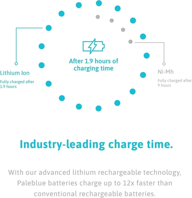 Alt view image 4 of 5 - USB Rechargeable AA Batteries by Pale Blue, Lithium Ion 1.5v 1700 mAh, Charges Under 1 Hours, Over 1000 Cycles, 4-in-1 USB-A to USB-C Charging Cable, LED Charge Indicator, 4-Pack