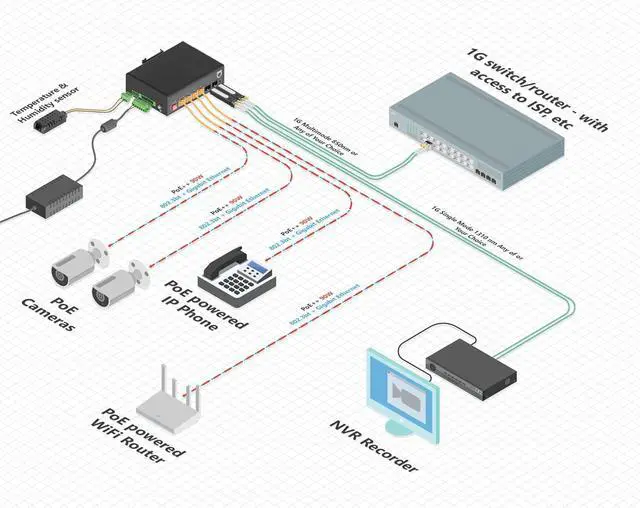 Alt view image 4 of 7 - Industrial 4-Port PoE++ Switch 90W Per Port (360W Total Budget), Managed Gigabit Ethernet, 2x SFP Uplink with SM & MM Modules Included, IEEE 802.3bt Type 4, DIN Rail Mount, Temperature Sensor Included