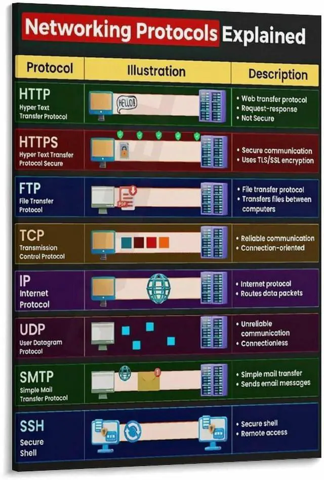 Main image of Networking Protocols Explained Poster Computer Guide (2) Canvas for Living Room Bedroom Decor 20x30inch(50x75cm) Frame-style