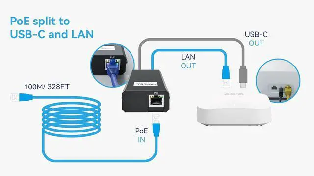 Alt view image 6 of 6 - PROCET Gigabit PoE to USB C Splitter 60W PoE RJ45 to C Type Power Ethernet Adapter Converter for eero 6/7, Pro 7, Max 7, Wireless Bridge/AP, Tablet, iPad, PTZ/CCTV Camera, Raspberry Pi 5, USB Hub