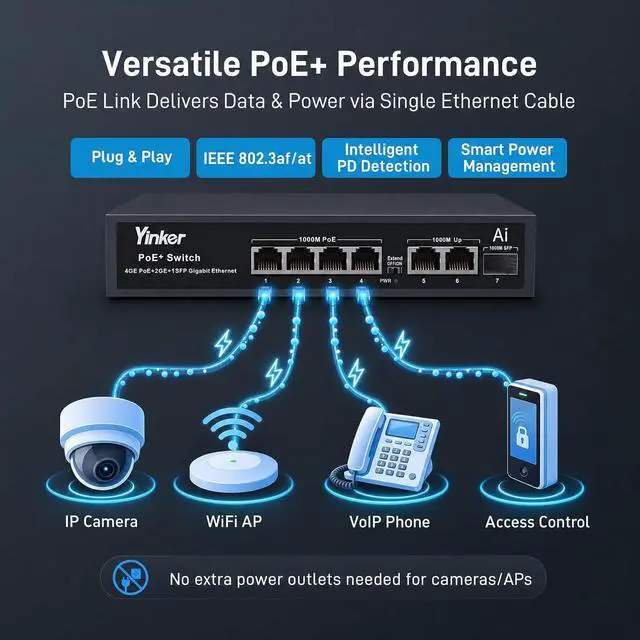 Alt view image 3 of 7 - 7 Port Gigabit PoE Switch 65W, 4 PoE+ Ports 30W Each, 2 Uplink + 1 SFP Slot, Unmanaged Plug & Play, AI Watchdog Auto-Recovery, Extend/VLAN Mode for IP Camera Security