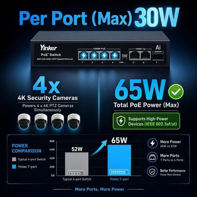 Alt view image 6 of 7 - 7 Port Gigabit PoE Switch 65W, 4 PoE+ Ports 30W Each, 2 Uplink + 1 SFP Slot, Unmanaged Plug & Play, AI Watchdog Auto-Recovery, Extend/VLAN Mode for IP Camera Security