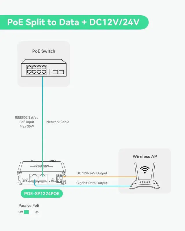Alt view image 3 of 7 - LINOVISION 2026 Upgraded Industrial Gigabit 30W PoE Splitter, Switchable 12V/24V DC and Passive PoE Outputs, Compatible with UB Loco5AC Wireless Bridge, for IP Cameras and IoT Devices
