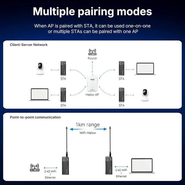 Alt view image 6 of 7 - Wireless Bridge Point to Point, Long Range Wireless Bridge with 802.11ah, WiFi HaLow, Supports 2km Transmission Distance for Drones, Robotics, Industrial Contro