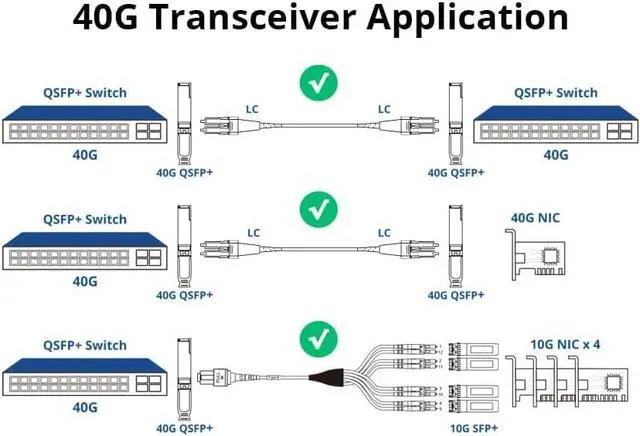 Alt view image 4 of 4 - ipolex 40 Gigabit QSFP+ LC Single-Mode Transceiver, 40GBASE-LR4 Module for Cisco QSFP-40G-LR4, Ubiquiti, D-Link, Supermicro, Netgear, TP-Link (1310nm, SMF, 10km)