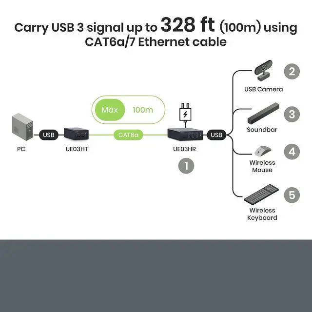 Alt view image 5 of 7 - USB 3.0/3.2 Gen1 Extender Over CAT6a/7 (Transmitter + Receiver) 328 ft (100m) USB Over Ethernet, 5Gbps Long Distance USB Extension Kit, 4 USB Device Ports UE03HK