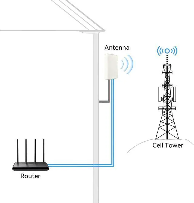 Alt view image 5 of 7 - 2x2 MIMO 10dBi High Gain Directional Panel Antenna 4G LTE/5G Antenna Outdoor 700-3800MHz for Routers, Modems, Gateways, Fixed Wireless Access SMA Male 6.56ft RG58U Cables+RP-SMA Male Adapter