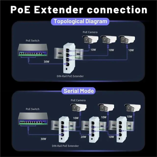 Alt view image 3 of 7 - Repeater POE 4 Port PoE Extender poe Repeater for IP Port Transmission Extender for POE Switch NVR IP