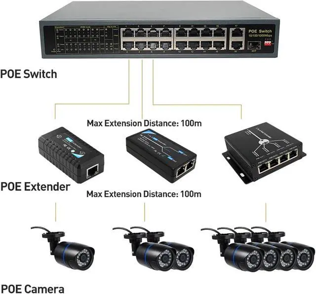 Alt view image 4 of 6 - Repeater POE POE Extender 10/100Mbps with IEEE 802.3at/af Standard for Extend 100-120 Meters POE Network Devices(2 Port (Extend 100M))