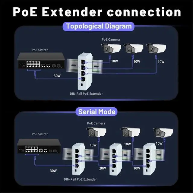Alt view image 5 of 7 - Repeater POE 3 Port PoE Extender 10/100/1000Mbps 1 to 3 Network Switch Repeater with IEEE802.3af Plug&Play(SST-AT13G)