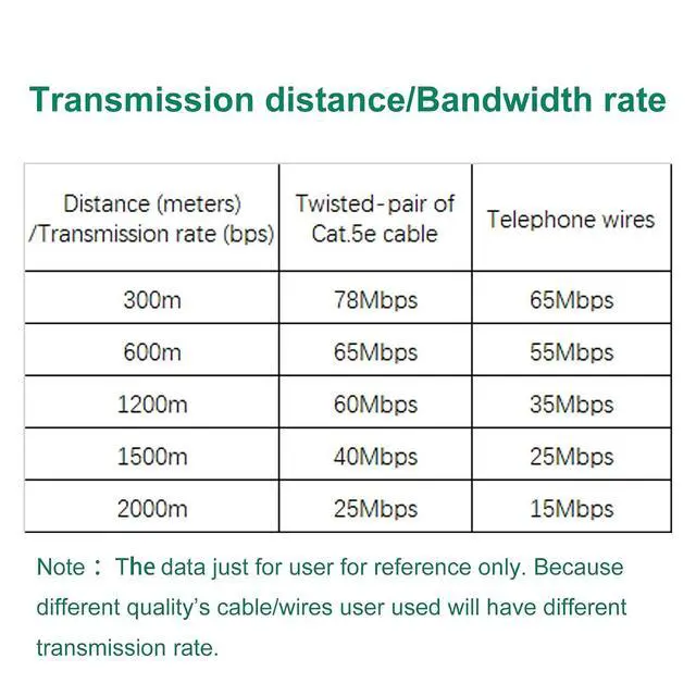 Alt view image 4 of 7 - Ethernet Extender Kit (Pair) Over Twisted Pair/Telephone Wire/Phone line up to 2Km(6500ft) for HD Network IP Camera, Webcam