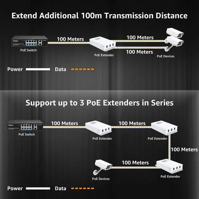 Alt view image 2 of 7 - 4 Port Gigabit PoE Switch with 2 Port Gigabit Outdoor PoE Extender, IP65 Waterproof. Support IEEE802.3af/at, Extend Additional 100m Transmission, Mini Size, Plug and Play