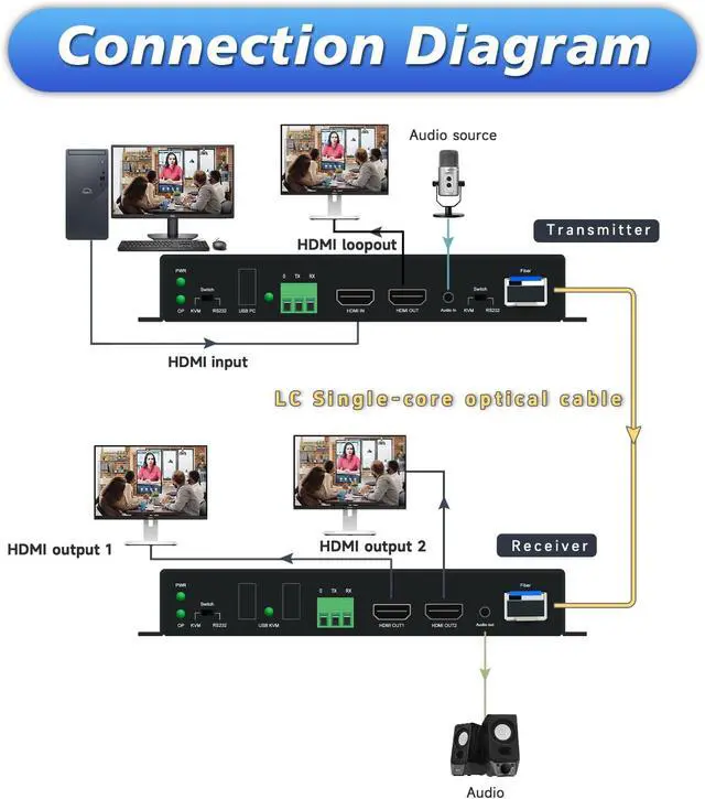 Alt view image 4 of 7 - HDMI Extender Over Fiber Optic, 1080@60HZ, 10KM Uncompressed Transmission Over Single Mode 1 Core, HDMI1.4 & 3D Signal, RS232, Optical Fiber Extender