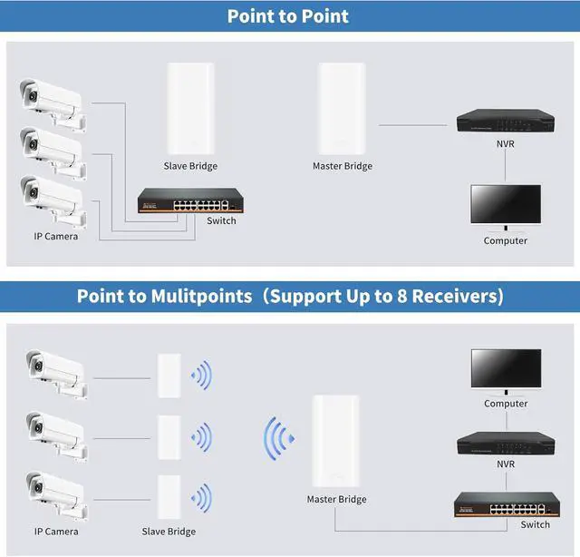 Alt view image 4 of 7 - Wireless Bridge Point to Point Outdoor WiFi, 5.8GHz 1KM Network Expansion Kit for PtP/PtMP Bridge with Dual 100Mbps, Long Range High Speed for Network Extend, PoE Adapter, IP65 Waterproof