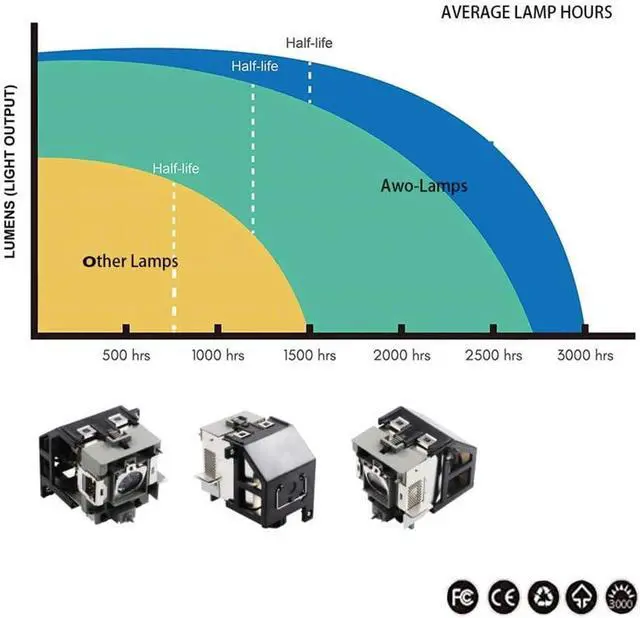 Alt view image 5 of 7 - AWO 5J.J2605.001/5J.J2805.001/5J.J3905.001/5J.J8A05.001/5J.J8W05.001 Premium Replacement Lamp Bulb with Housing for BenQ SP890,W5500,W6000,W6500,W7000,W7000+,W7500,SH940 Projectors