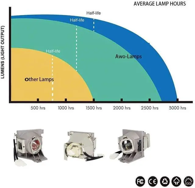 Alt view image 5 of 7 - AWO 5J.JGT05.001 / 5J.JLV05.001 / 5J.JLT05.001 / 5J.JND05.001 / 5J.JNG05.001 Replacement Lamp Bulb with Housing for BenQ MH733,TH671ST,TH585P,EH600,EW800ST,MX560,TH575,MH560 Projectors