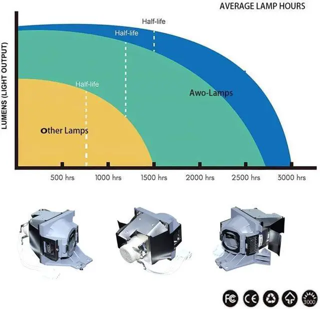 Alt view image 5 of 7 - AWO Original P-VIP240W Lamp Bulb for RLC-101 / RLC-104 / RLC-105 with Housing for VIEWSONIC Pro7827HD,PJD7836HDL,PJD7526W,PJD7326,PJD7820HD Projectors