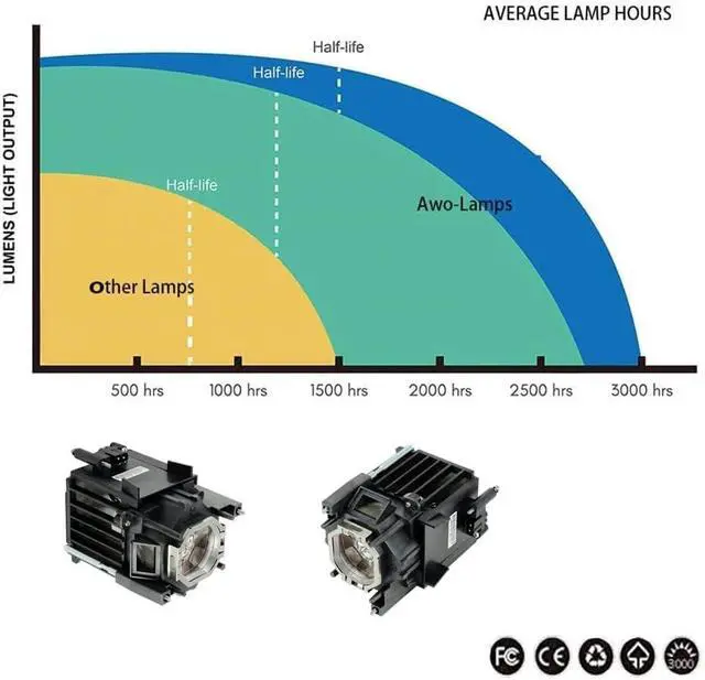 Alt view image 5 of 7 - AWO LMP-F331 Premium Replacement Lamp Bulb with Housing for Sony VPL-FH35,VPL-FH36,VPL-FX36,VPL-FX37,VPL-F501H,VPL-F501H/W,VPL-F600X Projectors