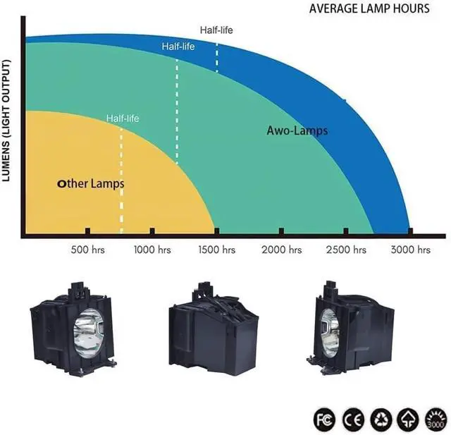 Alt view image 5 of 7 - AWO ET-LAD57 / ET-LAD57W Premium Replacement Lamp Bulb with Housing Fit for PANASONIC PT-D5100,PT-D5700L,PT-DW5100,PT-D5700U/UL,PT-DW5100U/UL Projectors