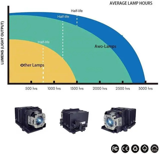 Alt view image 5 of 7 - AWO RS-LP08 / 8377B001 Replacement Lamp Bulb with Housing for Canon REALiS WUX400ST,REALiS WUX450,REALiS WUX450ST,REALiS WX450ST,REALiS WUX500,REALiS WUX500ST,REALiS WX520,XEED WUX400ST