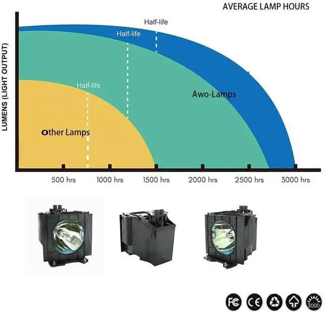 Alt view image 5 of 7 - AWO ET-LAD35 / ET-LAD35H Premium Replacement Lamp Bulb with Housing for PANASONIC PT-D3500,PT-D3500E,PT-D3500U,PT-FD350 Projectors