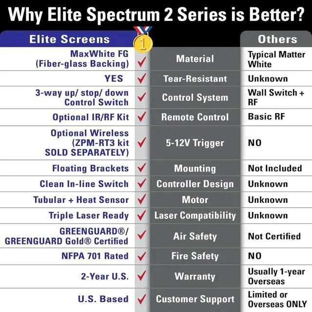 Alt view image 5 of 7 - Elite Screens Spectrum 2 Electric Motorized Projector Screen, 110-Inch 16:9, 12-Inch Drop Down, MaxWhite FG 4K/8K UHD, SPM110H-E12